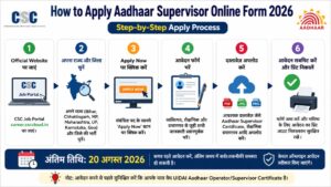 Aadhaar Supervisor Online Form 2026 Apply Process