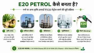 E20 Petrol Kaise Banta Hai Process